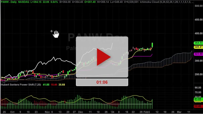 PANW Stock Plunge: Price Analysis and NVDA Correlation